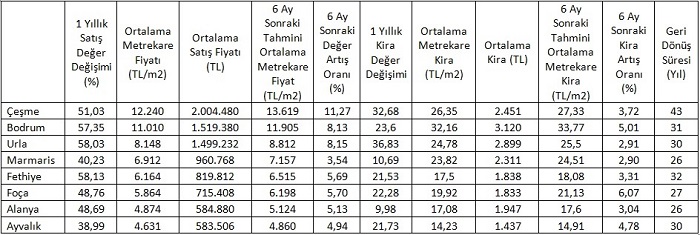 yazlik-bolgelerde-ev-fiyatlari.jpg